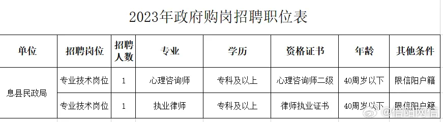 朝阳县人民政府办公室最新招聘资讯概览