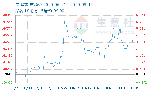 锡最新价格行情解析