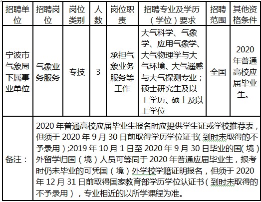 宁波市气象局最新招聘信息与招聘细节全面解析