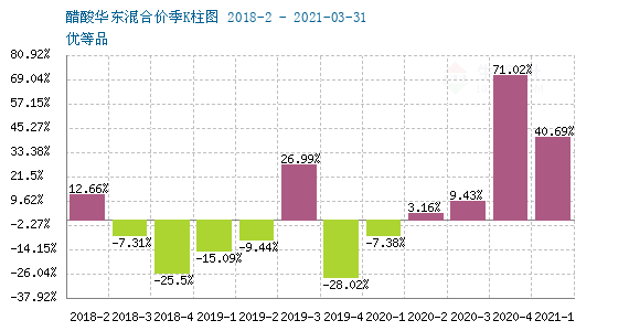 醋酸价格行情7日监测报告，最新市场动态分析