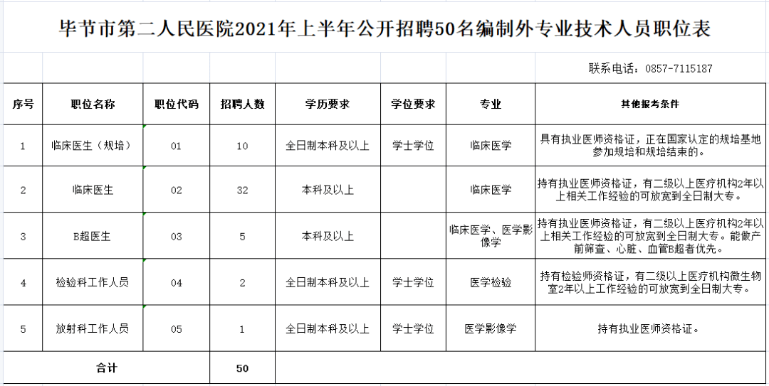 毕节医院最新招聘信息汇总