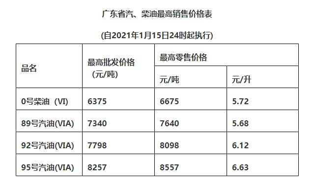 广州油价调整最新动态，市场趋势及影响深度解析